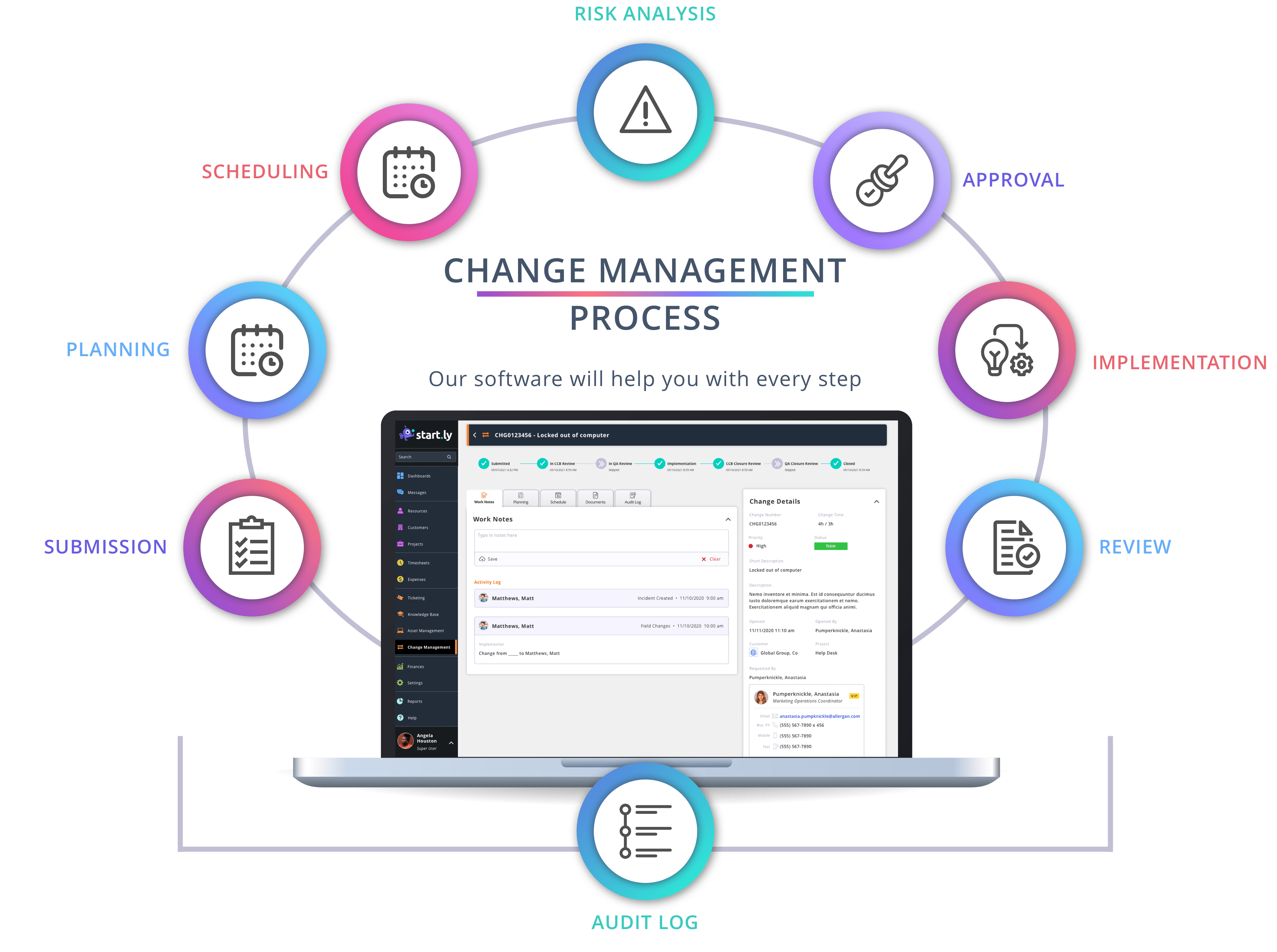 CM Process