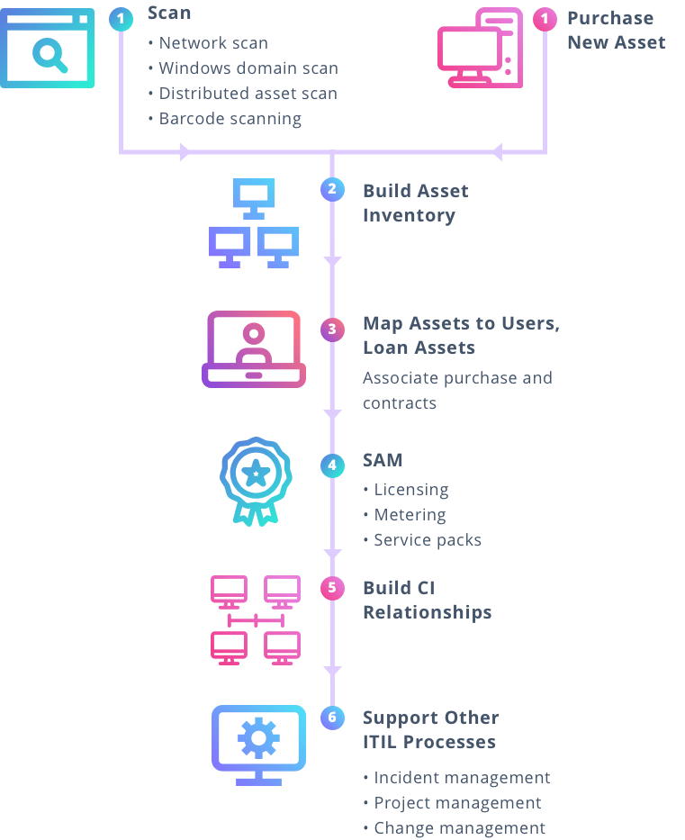 ASset Flow